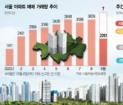 9월 서울 아파트 거래량, 2년만에 4000건 넘나[집슐랭]