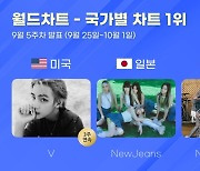 BTS 뷔-뉴진스, 한터 국가별 차트 9월 5주 차 1위 등극