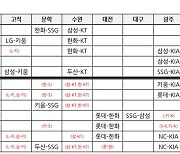 [공식발표] '최종_최최종' 2023년 KBO리그 10월 17일 종료, 잔여일정 2차 편성 발표