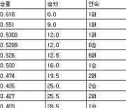 [프로야구 중간순위] 6일