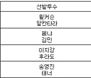 [프로야구] 7일 선발투수