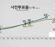 [아는기자]‘강서구청장 재보궐선거’ 높은 사전투표율, 어느 당에 유리?