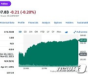 ‘제2의 엔비디아’ AMD 4% 이상 급등 마감