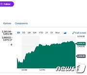 AMD 4.21% 급등, 필라델피아반도체지수도 2%↑(상보)