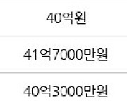 서울 대치동 대치미도맨션 161㎡ 42억7000만원에 거래