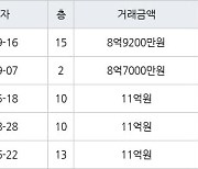 서울 신길동 신길우성2차 64㎡ 8억9200만원에 거래