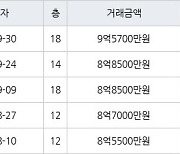 서울 성산동 성산월드타운대림 84㎡ 9억5700만원에 거래