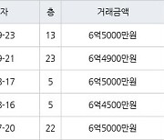 용인 동백동 용인동백두산위브더제니스 84㎡ 6억4900만원에 거래