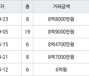 성남 단대동 성남단대푸르지오 84㎡ 8억8000만원에 거래