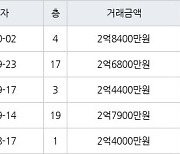 인천 옥련동 옥련현대4차 59㎡ 2억6800만원에 거래