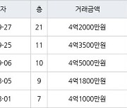 인천 가정동 LH웨스턴블루힐아파트 74㎡ 4억3500만원에 거래