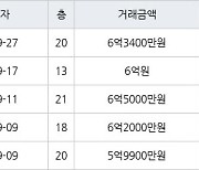 인천 가정동 루원시티프라디움아파트 84㎡ 6억3400만원에 거래