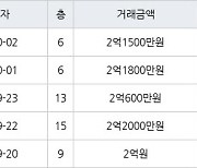 인천 연수동 연수솔밭마을 49㎡ 2억1800만원에 거래