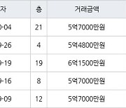 용인 중동 신동백롯데캐슬에코1단지 84㎡ 5억7000만원에 거래