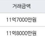 성남 창곡동 위례자연앤센트럴자이 59㎡ 11억7000만원에 거래