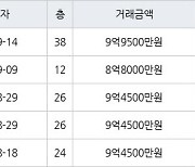 부산 재송동 더샵센텀파크1차 84㎡ 9억9500만원... 역대 최고가