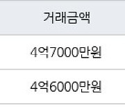 대구 대명동 대명역센트럴엘리프 74㎡ 4억7000만원... 역대 최고가