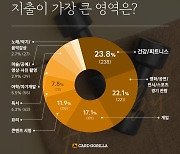 요즘 카드 소비자들, 어디에 돈 많이 쓰나 봤더니...'건강·피트니스'에 지갑 활짝