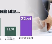 강서구청장 사전투표율 22.64%…지선·재보궐 통틀어 역대 최고