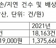 3년간 우체국 소포 분실·파손 4만3천건...배상금 33억 국고서 나갔다