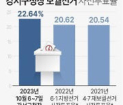 [그래픽] 강서구청장 보궐선거 사전투표율