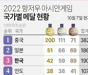 [그래픽] 2022 항저우 아시안게임 국가별 메달 현황 (7일)