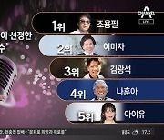 평론가 39명이 뽑은 ‘가왕’ 1위는 조용필