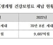 ‘수원세모녀’처럼…건강보험료 장기체납 76%가 생계형, 8만여 명 ‘의료 벼랑’