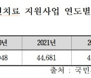 금연치료 사업 예산 반토막…사업 이수도 10명중 3명 꼴