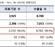 의료기관 96.4% 수술실 CCTV 설치 완료