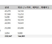 통신3사 5G 외산장비 최대 60%…배척보단 보안인증제 필요