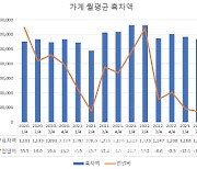 "여윳돈 없다"...가계 가처분소득 '뚝'