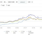 7% 금리에도 가계대출 폭증..."안 잡나 못 잡나"