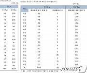 충북 언어장애 학생 꾸준히 증가, 학교 언어재활사 턱없이 부족