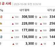 오늘 금값시세, 순금1돈(24K) 금시세 0.092%↑