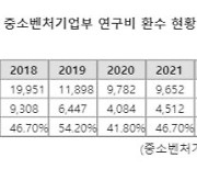 중기부, 환수 못한 연구비 부정사용액 408억…전 부처 중 1위 규모