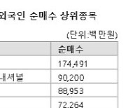 올들어 최장기간 순매도 외국인들 '이 종목'은 샀다