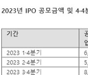 '두산로보' 히트에 'IB명가' 도약...연이은 IPO흥행 이끈다