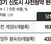 "입주 기다리느니 포기"… 사전청약 무용론