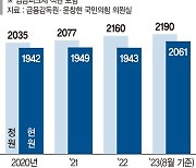 금감원 직원 4명 중 1명 '쉬거나 보직 없음'