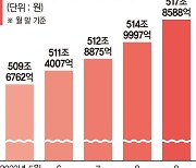 '7%대' 치솟는 주담대 금리에도… 멈추지 않는 부동산 영끌