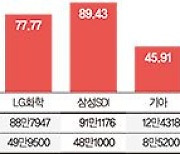 목표가 못 미치는 시총상위주… 괴리율 최대 89%까지 급등