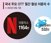 디즈니+, 무빙 업고 약진… 쿠플, 토종 OTT 1위 굳히기 시동