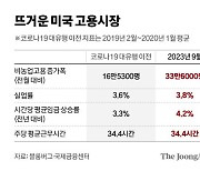 美 '고용 2배'에도 시장은 담담…임금상승률 숫자서 희망봤다