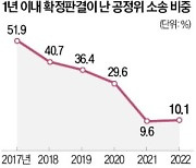 길어진 공정위 소송…1년 내 사건 종결 10%뿐