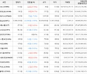 가상화폐 비트코인 -0.06% 하락, 오브스 37.74% 상승