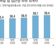 시각장애인용 ‘대체 텍스트’도 엉터리…‘접근성 점수’ 최하위권에 국산 모바일 앱 수두룩