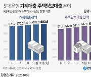 가계대출 경고음 고조…5대 은행 주담대, 2년 만에 최대 폭↑