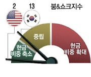 美주식 여전히 매력적이지만 이스라엘 사태 확산여부 변수