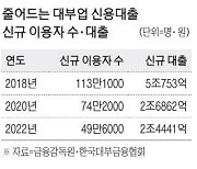 법정 최고금리 낮췄더니 불법 사채시장만 '득세'